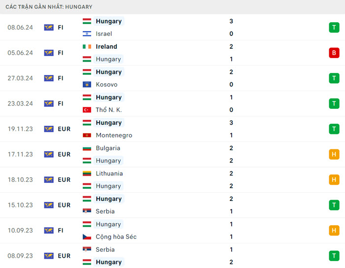 Nhận định, soi kèo Hungary vs Thụy Sĩ, 20h00 ngày 15/6/2024 3 soi keo Hungary vs Thuy Si 1