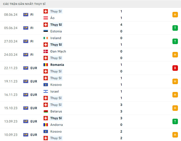 Nhận định, soi kèo Hungary vs Thụy Sĩ, 20h00 ngày 15/6/2024 4 soi keo Hungary vs Thuy Si 2