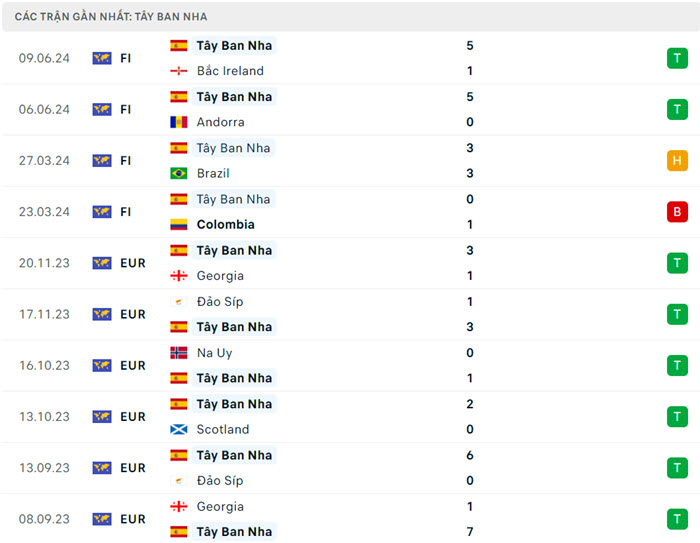 Nhận định, soi kèo Tây Ban Nha vs Croatia, 23h00 ngày 15/6/2024 3 soi keo Tay Ban Nha vs Croatia 3