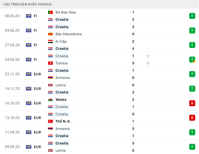 Nhận định, soi kèo Tây Ban Nha vs Croatia, 23h00 ngày 15/6/2024 4 soi keo Tay Ban Nha vs Croatia 4