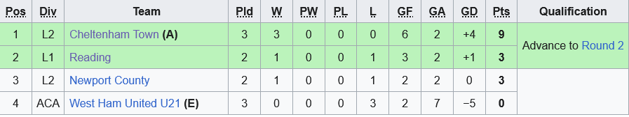 Cuộc so tài căng thẳng tại EFL Trophy Reading hứa hẹn sẽ vượt qua Newport