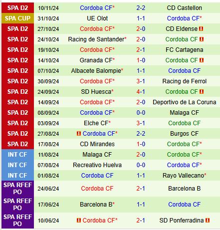 Cadiz và Cordoba đối đầu trong trận chiến trụ hạng căng thẳng 4 Cadiz và Cordoba đối đầu trong trận chiến trụ hạng căng thẳng