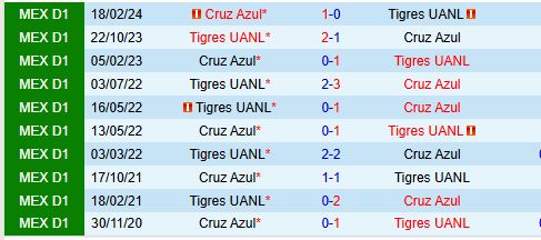 Cruz Azul và Tigres Trận cầu cân sức, hòa là kết quả khả thi 2 Cruz Azul và Tigres Trận cầu cân sức, hòa là kết quả khả thi