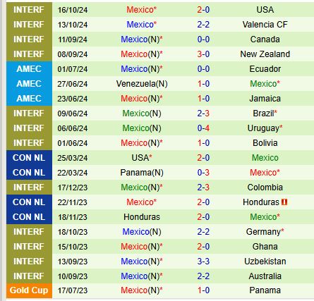 Honduras tiếp đón gã khổng lồ Mexico 4 Honduras sẵn sàng tiếp đón gã khổng lồ Mexico để giành tấm vé vào bán kết