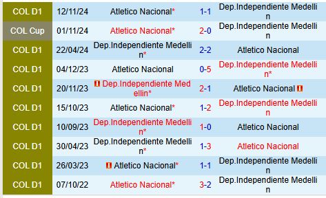 Independiente Medellin giăng bẫy tiếp đón Atletico Nacional 2 Trận Siêu Kinh Điển: Independiente Medellin Đối Đầu Với Atletico Nacional