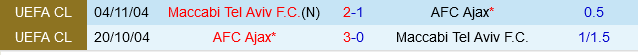 Ajax đối đầu Maccabi Tel Aviv: Đội chủ nhà liệu có dễ dàng giành chiến thắng? 2 Ajax đối đầu Maccabi Tel Aviv: Đội chủ nhà liệu có dễ dàng giành chiến thắng?
