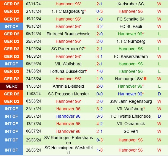 Hanover Đối Đầu Với Elversberg Cuộc Chiến Trái Ngược Trên Sân Khách và Sân Nhà 4 Hanover Đối Đầu Với Elversberg Cuộc Chiến Trái Ngược Trên Sân Khách và Sân Nhà