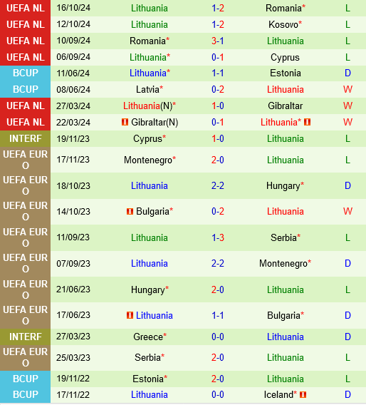 Síp vs Lithuania: Cuộc chiến trụ hạng 5 Síp vs Lithuania Cuộc chiến trụ hạng căng thẳng ở bảng C2 UEFA Nations League 2024/25