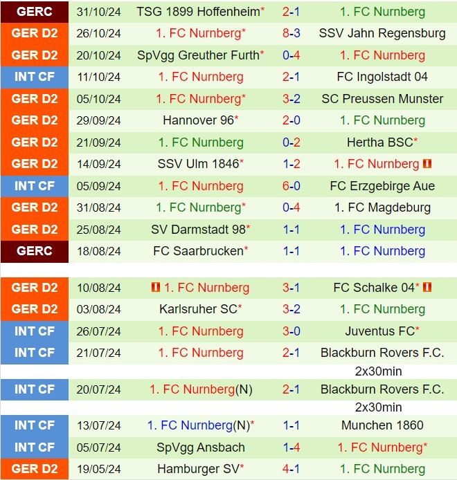 Cuộc đối đầu đỉnh cao giữa Hamburg và Nurnberg hứa hẹn trận cầu mãn nhãn 4 Cuộc đối đầu đỉnh cao giữa Hamburg và Nurnberg hứa hẹn trận cầu mãn nhãn