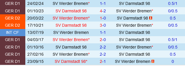Werder Bremen vs Darmstadt: Chiến đấu vì tấm vé 2 Werder Bremen chuẩn bị hạ gục Darmstadt để giành vé vào tứ kết DFB Pokal